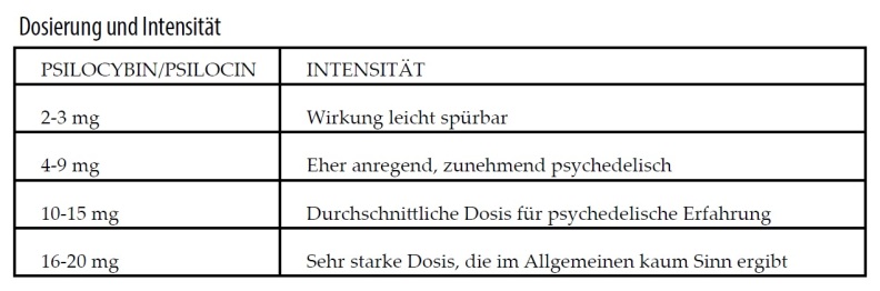 Pilz-Dosierung-Intensität-Zauberpilze-Tabelle