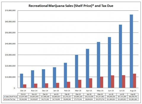 Schon ein wenig beeindruckend / Grafik: Washington State Liquor and Cannabis Board
